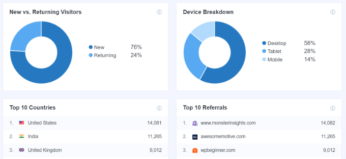 Analyzing traffic sources using MonsterInsights Analyzing traffic sources using MonsterInsights