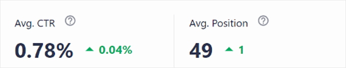 AIOSEO's SEO Statistics data showing average click-through rate and position AIOSEO's SEO Statistics data showing average click-through rate and position