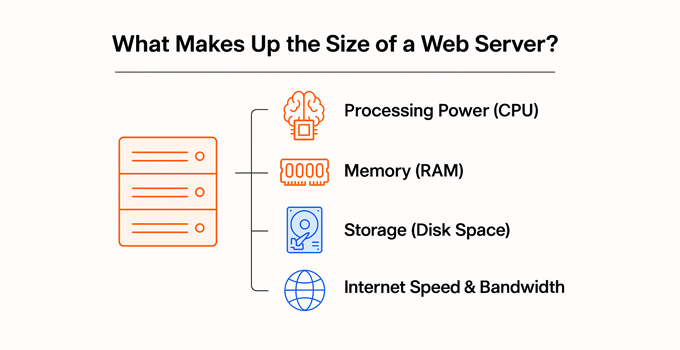 Dimensioni del server web nei componenti