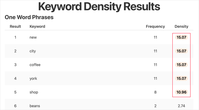 Checking Content for Keyword Density Checking Content for Keyword Density