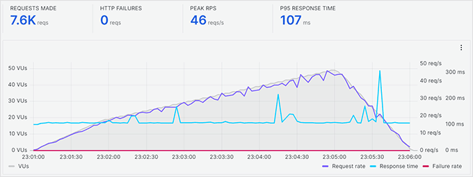 SiteGround Stress Test K6 Results