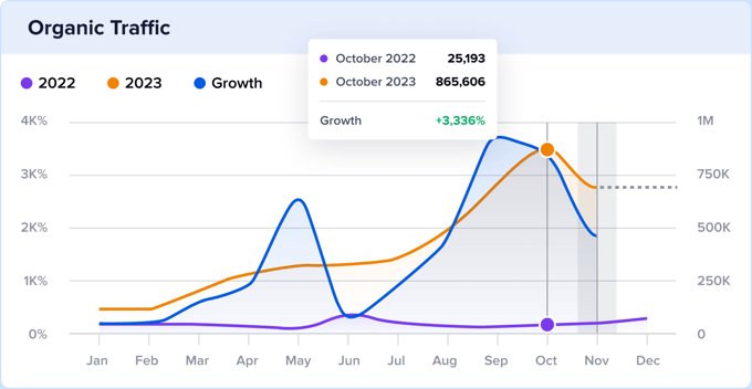 all-aboutCase Study: All About Cookiescookies-organic-traffic-growth-yoy Case Study: All About Cookies