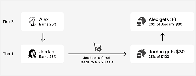 Postuler pour un niveau d'affiliation supérieur