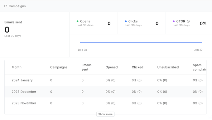 Visualizzazione di analisi e report per le tue campagne di email marketing
