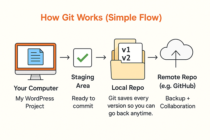 How Git works How Git works
