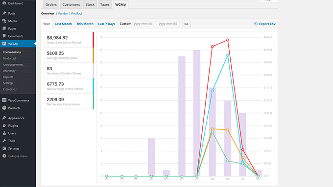 MultiVendorX analytics dashboard MultiVendorX analytics dashboard