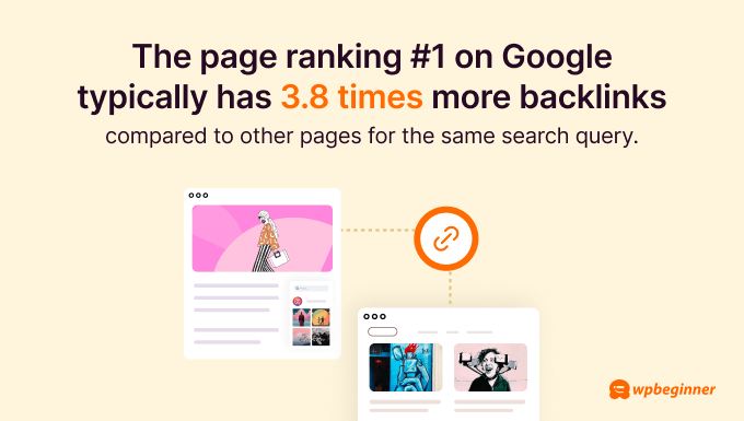 The page ranking #1 on Google typically has 3.8 times more backlinks compared to other pages for the same search query. The page ranking #1 on Google typically has 3.8 times more backlinks compared to other pages for the same search query.