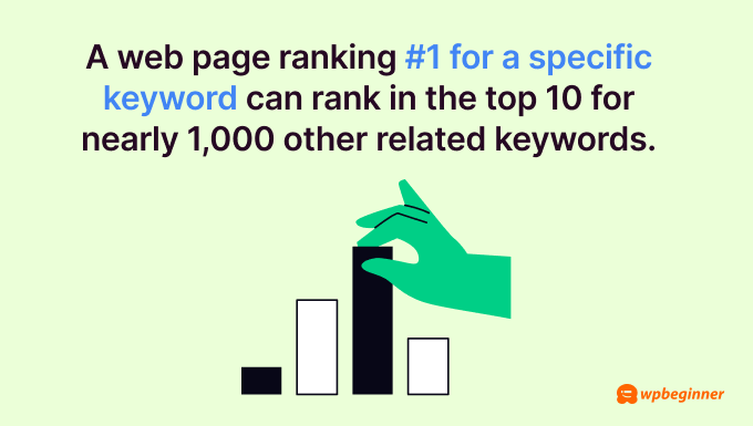 A web page ranking #1 for a specific keyword can rank in the top 10 for nearly 1,000 other related keywords. A web page ranking #1 for a specific keyword can rank in the top 10 for nearly 1,000 other related keywords.