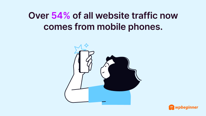 Over 54% of all website traffic now comes from mobile phones. Over 54% of all website traffic now comes from mobile phones.