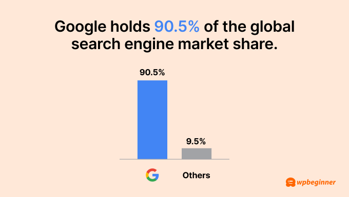 Google holds 90.5% of the global search engine market share. Google holds 90.5% of the global search engine market share.