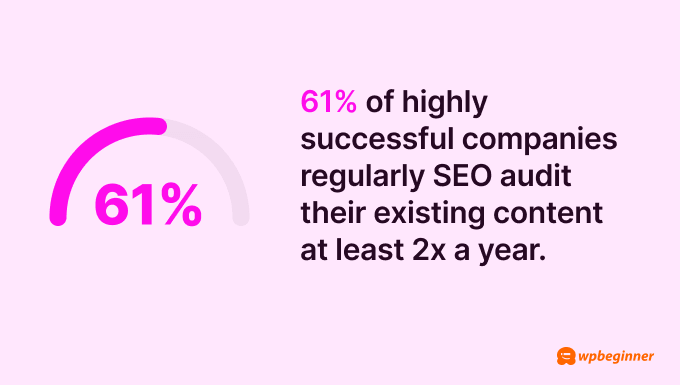 61% of highly successful companies regularly SEO audit their existing content at least 2x a year. 61% of highly successful companies regularly SEO audit their existing content at least 2x a year.