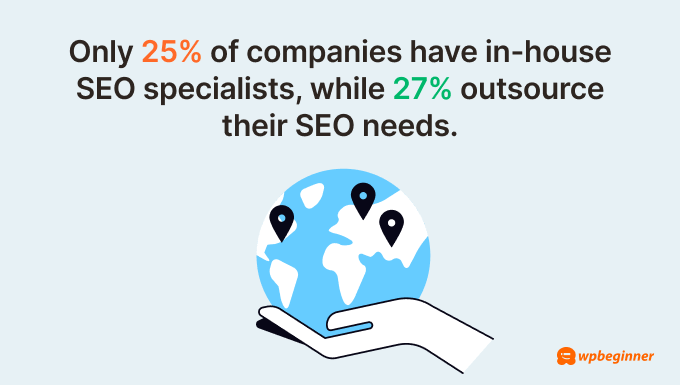 Only 25% of companies have in-house SEO specialists, while 27% outsource their SEO needs. Only 25% of companies have in-house SEO specialists, while 27% outsource their SEO needs.