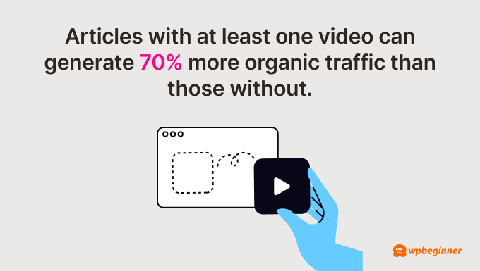 Articles with at least one video can generate 70% more organic traffic than those without. Articles with at least one video can generate 70% more organic traffic than those without.