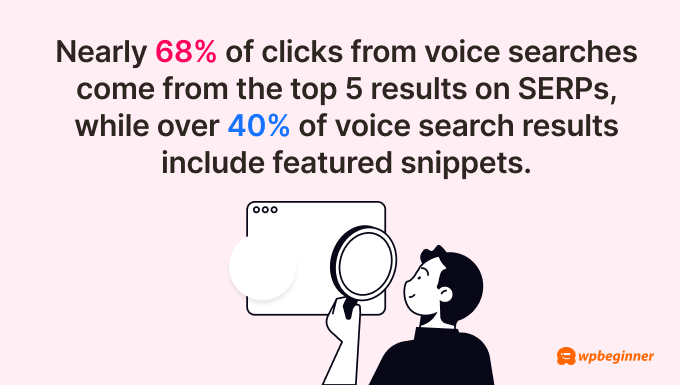 Nearly 68% of clicks from voice searches come from the top 5 results on SERPs, while over 40% of voice search results include featured snippets. Nearly 68% of clicks from voice searches come from the top 5 results on SERPs, while over 40% of voice search results include featured snippets.