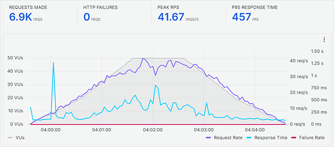 Scala Hosting stress testing