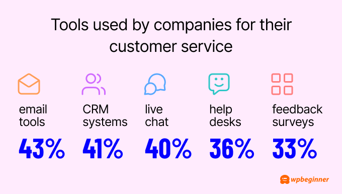 43% av företagen använder e-postverktyg, 41% använder CRM-system, 40% använder livechatt, 36% använder kundtjänstsystem och 33% använder feedbackundersökningar för sin kundtjänst.