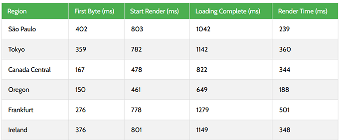 WordPress.com server response time