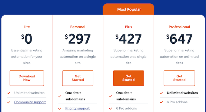 WP Fusion: Är det rätt verktyg för marknadsautomatisering för dig?