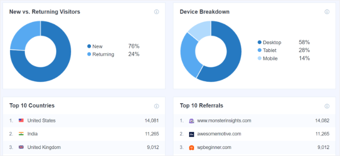 MonsterInsights' traffic sources report MonsterInsights' traffic sources report