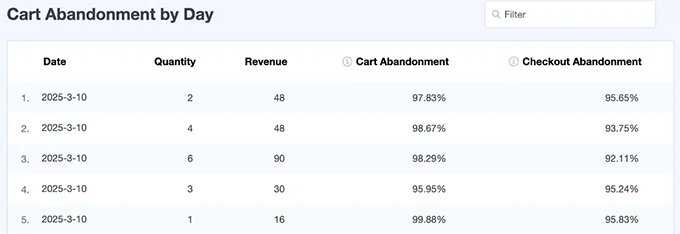 Abandono de carrinho por dia
