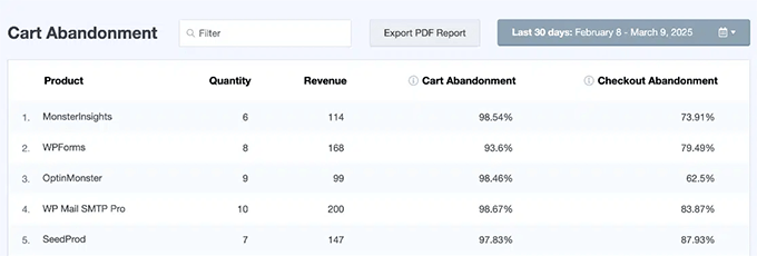 Relatório de abandono de produto