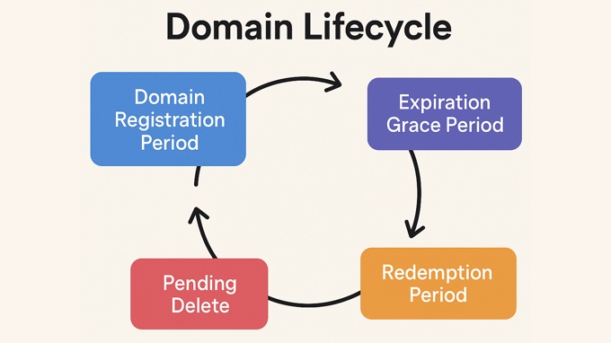 The Lifecycle of a Domain