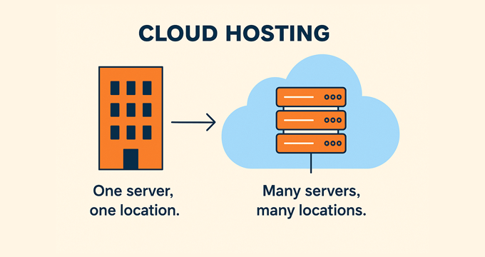 Cloud hosting explained
