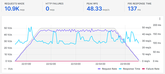 HostArmada stress test result