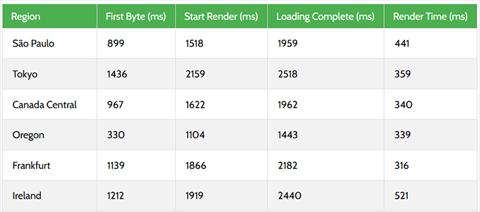HostArmada response time test result