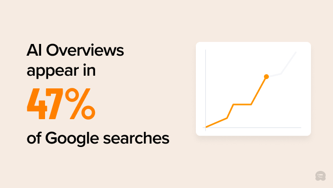 AI Overviews (AIOs) are becoming a dominant feature, appearing in up to 47% of Google searches