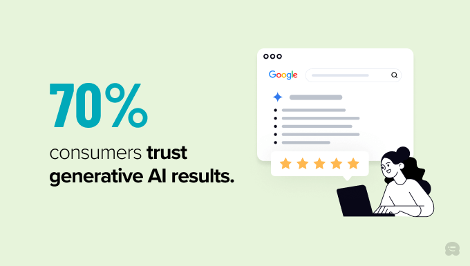 70% of consumers having at least some trust in generative AI results