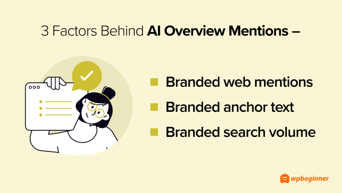 The 3 factors behind AI overview mentions are branded web mentions, branded anchor text, and branded search volume