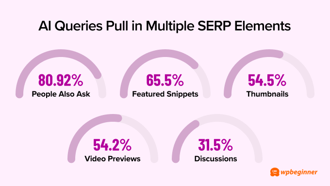 People Also Ask feature appeared in 80.92% of all AI Overview queries