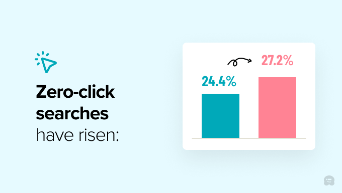 Zero-click searches have risen from 24.4% to 27.2%