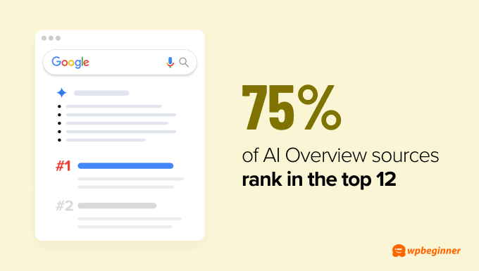75% of the websites cited in AI Overviews are also found ranking in the top 12