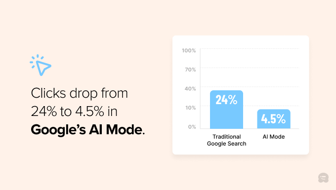 A recent iPullRank study found that while 24% of traditional Google Search sessions result in a click, that number drops to just 4.5% in AI Mode