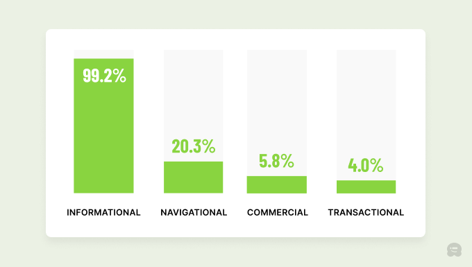 According to statistics, AI overviews are triggered by informational intent