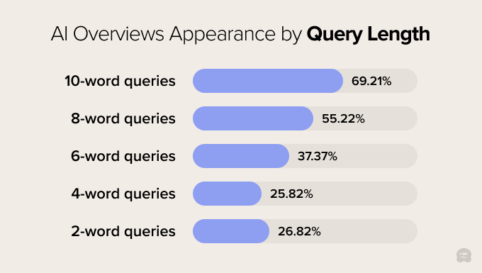 A query with eight or more words is 7 times more likely to get an AI-generated answer