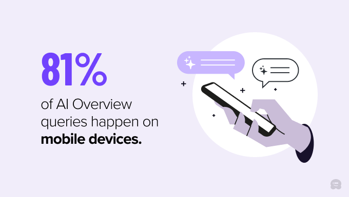 81% of queries that trigger an AI Overview are performed on mobile devices