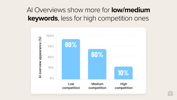 Statistics show that AI overviews show more for low and medium keywords