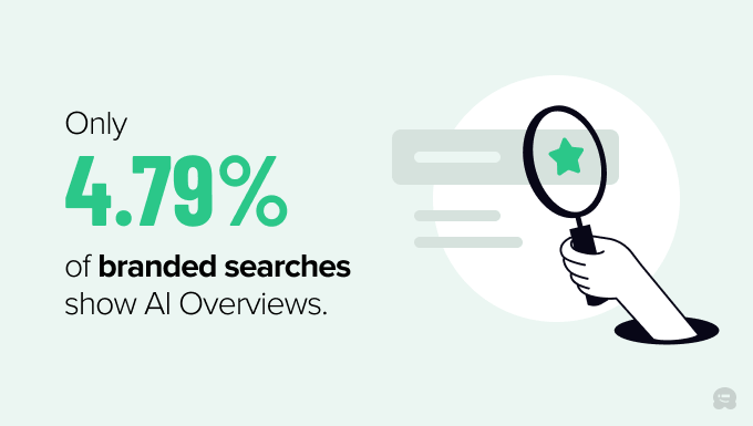 Branded searches are far less likely to trigger an AI Overview, showing up in only 4.79% of cases