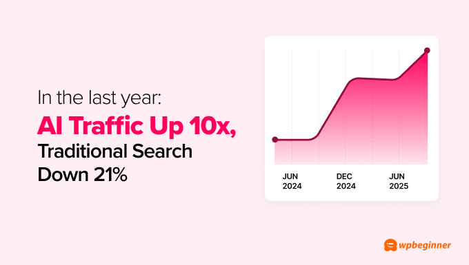 AI traffic is up 10X and traditional search is down 25%