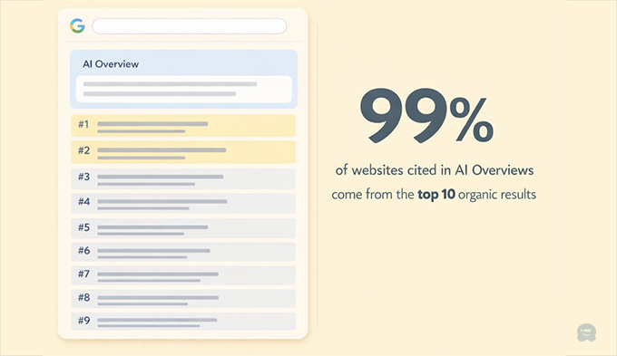 99% of websites cited in AI Overviews come from the top 10 search results