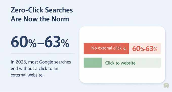 AI Overviews creating zero click searches