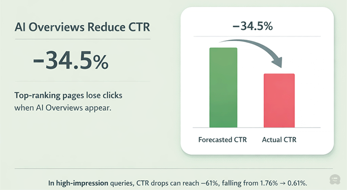 AI Overviews reduce CTR