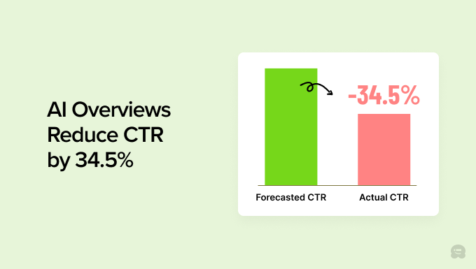 ai overviews reduce ctr