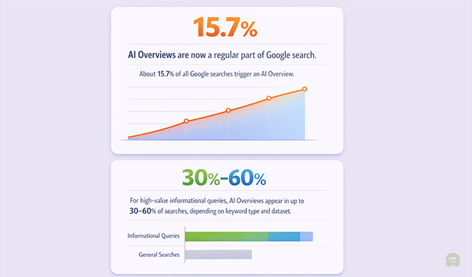 How fast are AI Overviews dominating