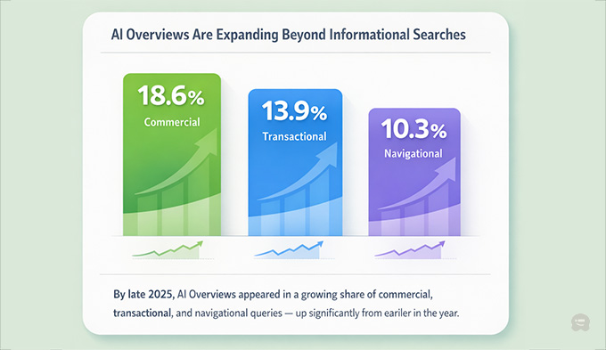 What triggers a Google AI Overview