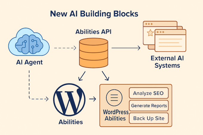 Abilities API diagram