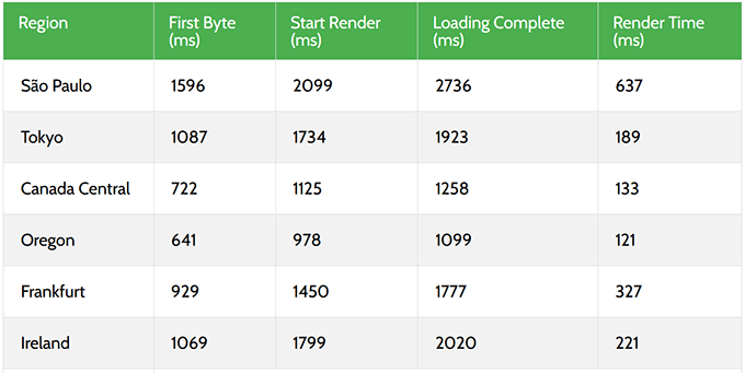 Bluehost response time Bluehost response time